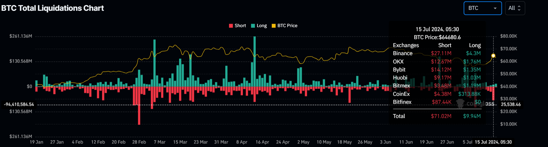 Bitcoin Liquidation chart